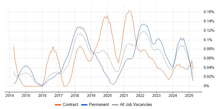 Job vacancy trend for Lead DevOps Engineer in the South West Job vacancy trend for Lead DevOps Engineer in the South West