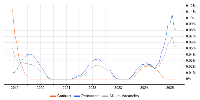 Job vacancy trend for Lead Dynamics 365 Developer in the South West Job vacancy trend for Lead Dynamics 365 Developer in the South West