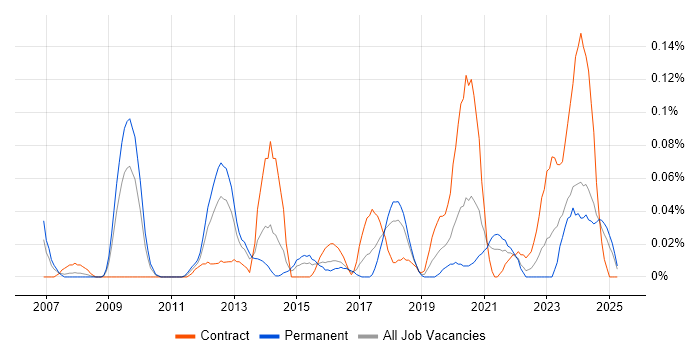 Job vacancy trend for Lead Enterprise Architect in the South West Job vacancy trend for Lead Enterprise Architect in the South West