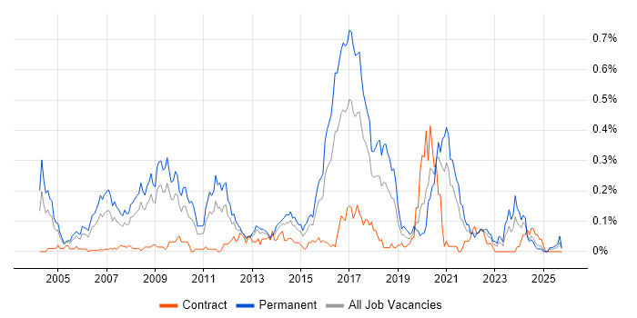 Lead Java Developer job vacancy trend in the South West
