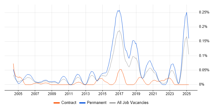 Job vacancy trend for Lead Java Engineer in the South West Job vacancy trend for Lead Java Engineer in the South West