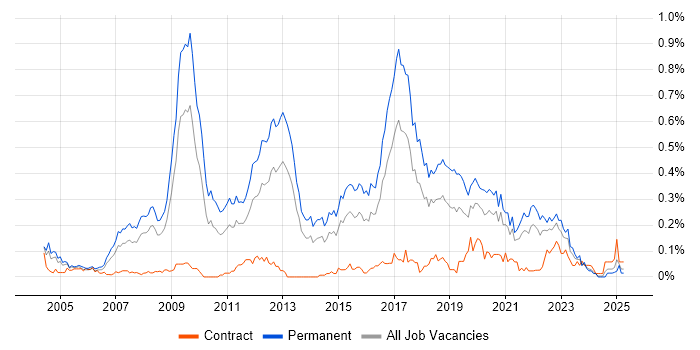 Job vacancy trend for Lead .NET Developer in the South West Job vacancy trend for Lead .NET Developer in the South West