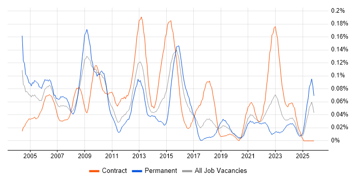 Lead Project Manager job vacancy trend in the South West