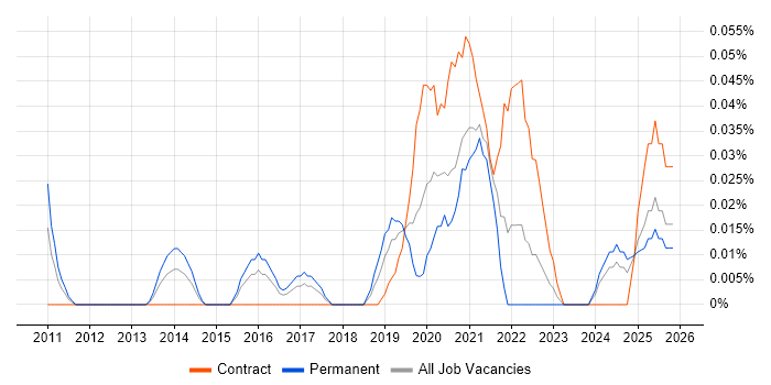 Lead Python Developer job vacancy trend in the South West