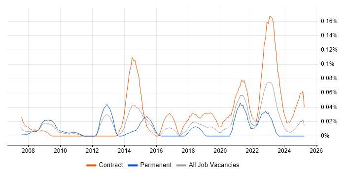 Job vacancy trend for Lead Security Architect in the South West Job vacancy trend for Lead Security Architect in the South West