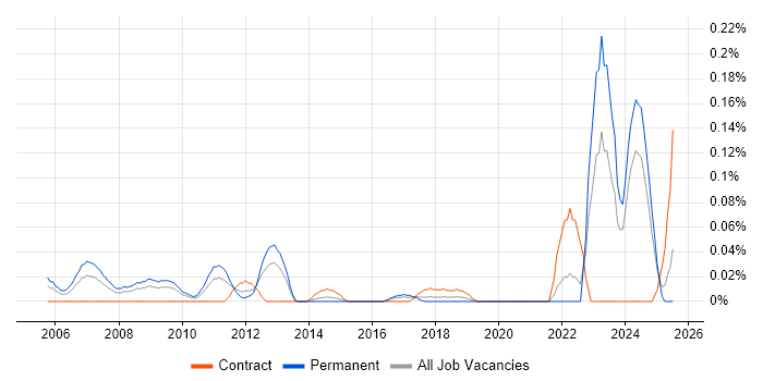 Job vacancy trend for Lead Security Consultant in the South West