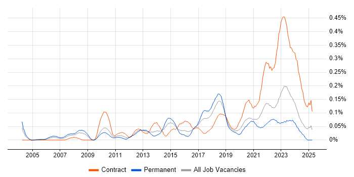 Job vacancy trend for Lead Solutions Architect in the South West Job vacancy trend for Lead Solutions Architect in the South West