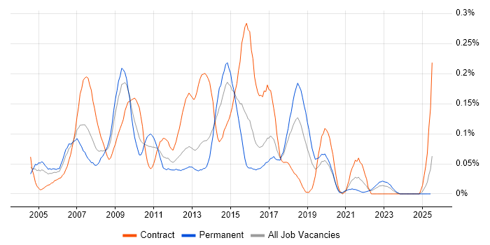 Job vacancy trend for Lead Test Analyst in the South West