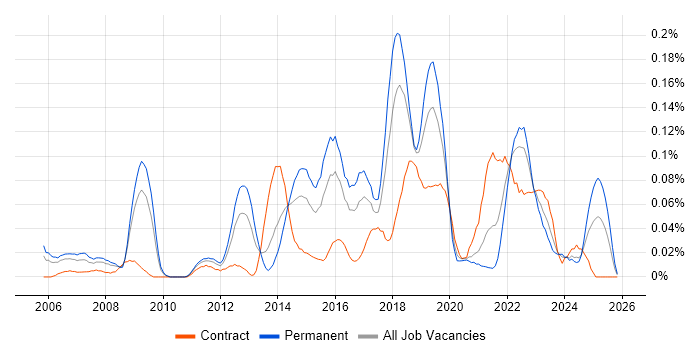 Lead Test Engineer job vacancy trend in the South West