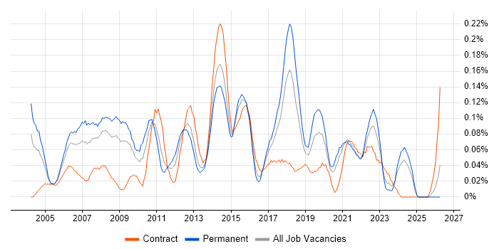 Lead Tester job vacancy trend in the South West