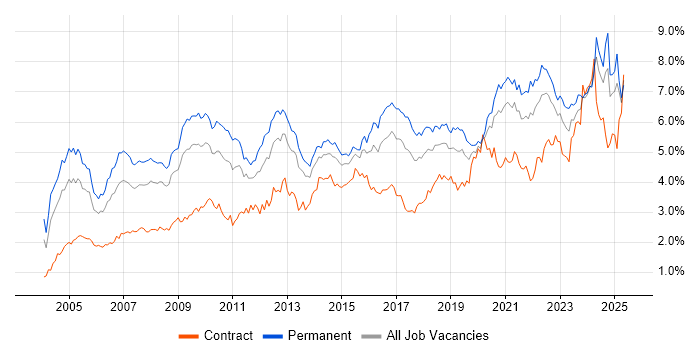 Job vacancy trend for Lead in the South West Job vacancy trend for Lead in the South West