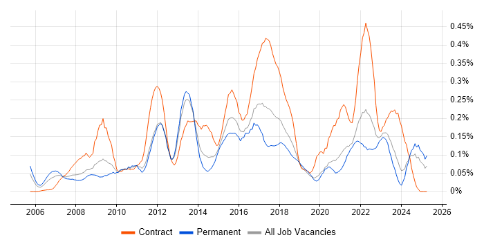 Job vacancy trend for Lean Six Sigma in the South West Job vacancy trend for Lean Six Sigma in the South West