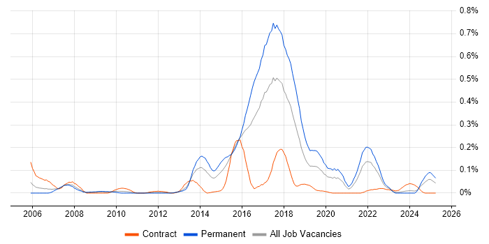 Job vacancy trend for Lean Software Development in the South West Job vacancy trend for Lean Software Development in the South West