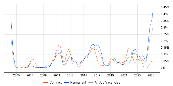 Job vacancy trend for Learning Management System in the South West