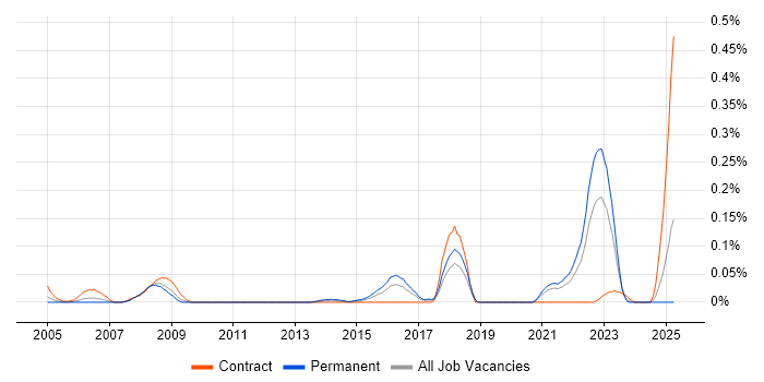 Job vacancy trend for Lecturer in the South West Job vacancy trend for Lecturer in the South West