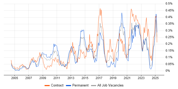 Job vacancy trend for Legacy Applications in the South West Job vacancy trend for Legacy Applications in the South West