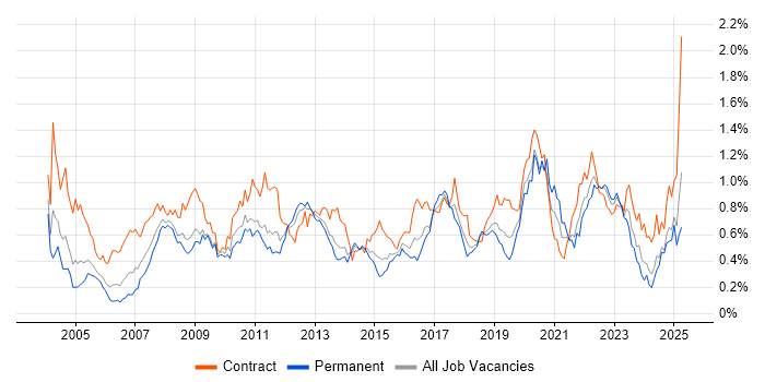 Job vacancy trend for Legacy Systems in the South West