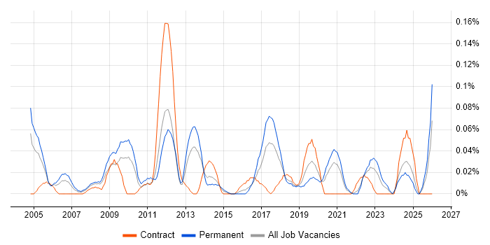 Legal Analyst job vacancy trend in the South West