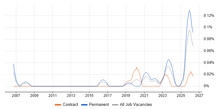 Legal Technology job vacancy trend in the South West