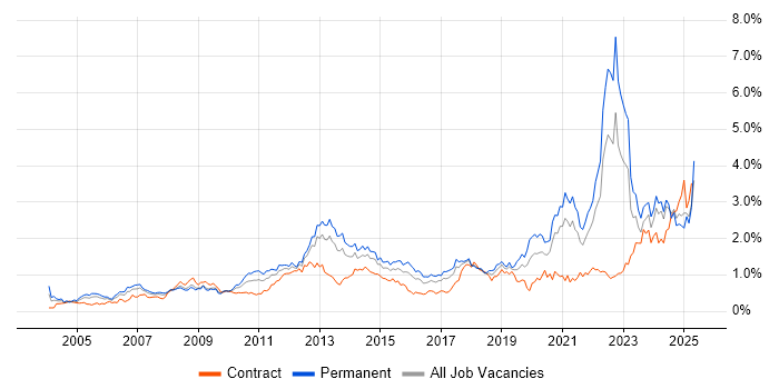 Job vacancy trend for Legal in the South West Job vacancy trend for Legal in the South West