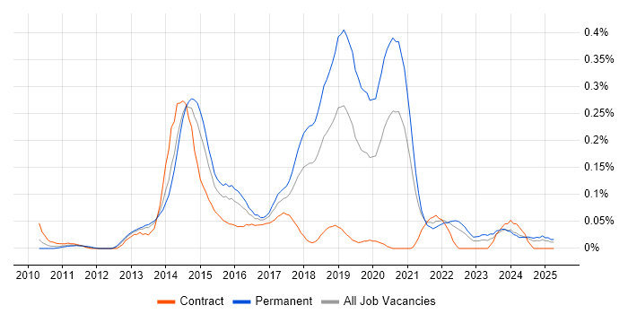 Job vacancy trend for LEMP Stack in the South West Job vacancy trend for LEMP Stack in the South West