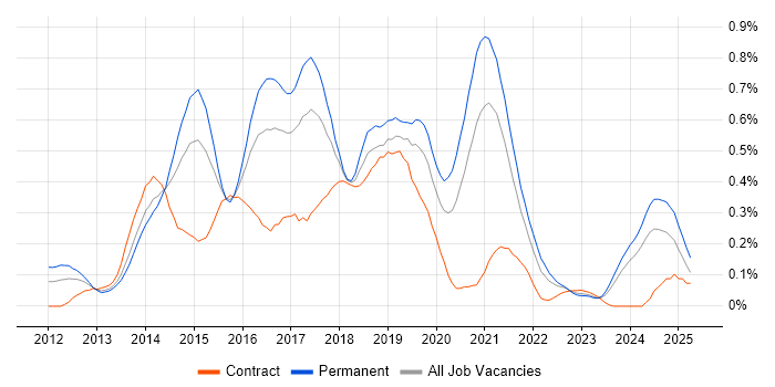 Job vacancy trend for LESS in the South West Job vacancy trend for LESS in the South West