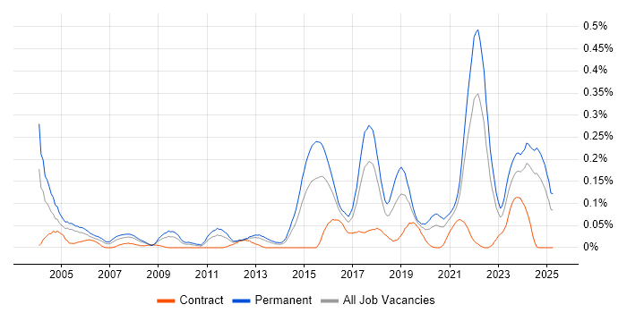 Job vacancy trend for Life Science in the South West Job vacancy trend for Life Science in the South West