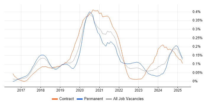 Job vacancy trend for Lightning Web Components in the South West Job vacancy trend for Lightning Web Components in the South West