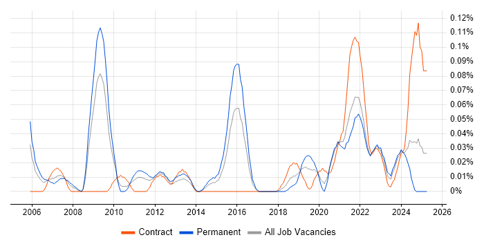 Job vacancy trend for LIMS in the South West Job vacancy trend for LIMS in the South West