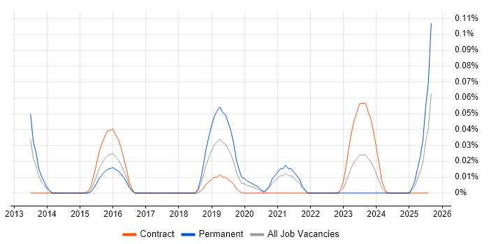 Job vacancy trend for Linear Algebra in the South West