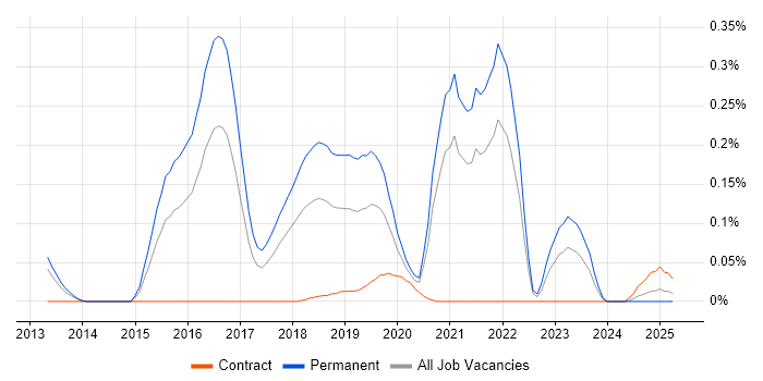 Job vacancy trend for Linux+ Certification in the South West Job vacancy trend for Linux+ Certification in the South West