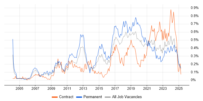 Job vacancy trend for Linux Command Line in the South West