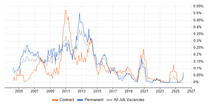 Linux Developer job vacancy trend in the South West