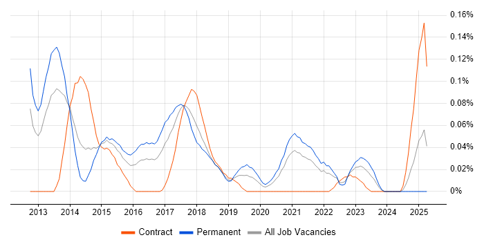 Job vacancy trend for Linux DevOps Administrator in the South West