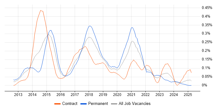 Job vacancy trend for Linux DevOps Engineer in the South West Job vacancy trend for Linux DevOps Engineer in the South West