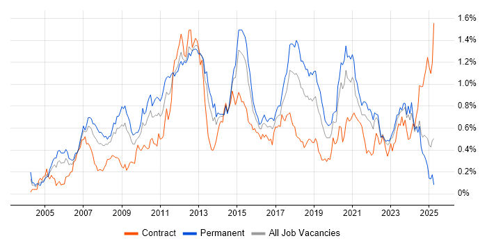 Job vacancy trend for Linux Engineer in the South West Job vacancy trend for Linux Engineer in the South West