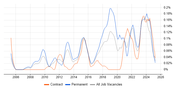 Job vacancy trend for Linux Infrastructure Engineer in the South West Job vacancy trend for Linux Infrastructure Engineer in the South West