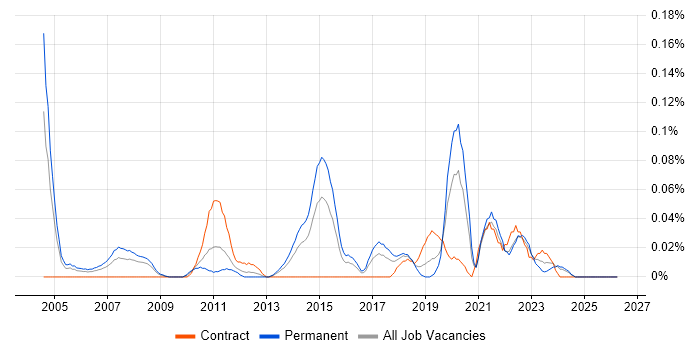 Linux Kernel Development job vacancy trend in the South West