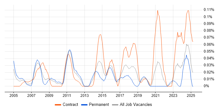 Job vacancy trend for Linux Specialist in the South West Job vacancy trend for Linux Specialist in the South West