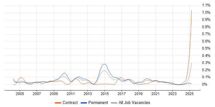 Job vacancy trend for Linux Support Engineer in the South West Job vacancy trend for Linux Support Engineer in the South West