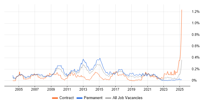 Job vacancy trend for Linux Support in the South West Job vacancy trend for Linux Support in the South West