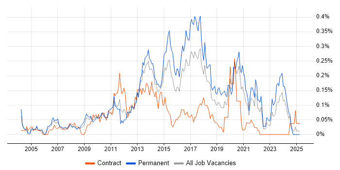 Job vacancy trend for Linux Systems Engineer in the South West Job vacancy trend for Linux Systems Engineer in the South West