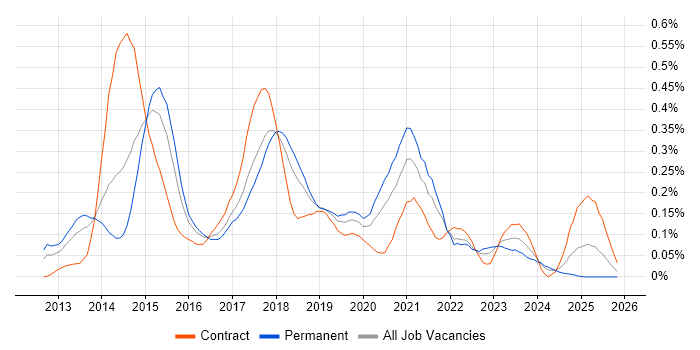 Linux/Unix DevOps job vacancy trend in the South West