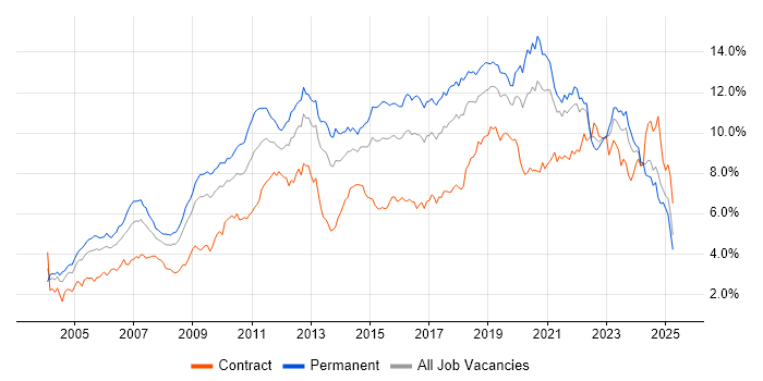 Job vacancy trend for Linux in the South West Job vacancy trend for Linux in the South West