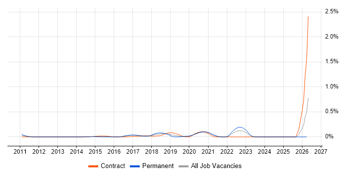 Liquibase job vacancy trend in the South West