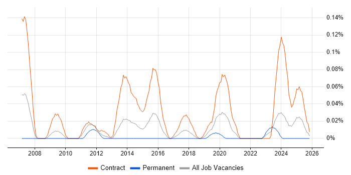 Liquidlogic job vacancy trend in the South West