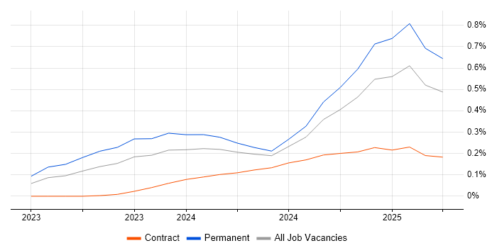 Job vacancy trend for LLM in the South West Job vacancy trend for LLM in the South West