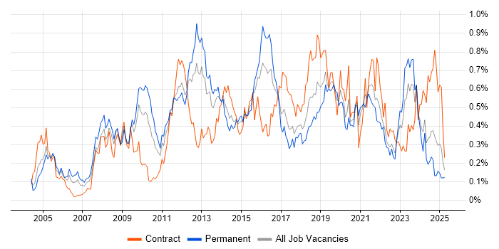 Job vacancy trend for Load Balancing in the South West