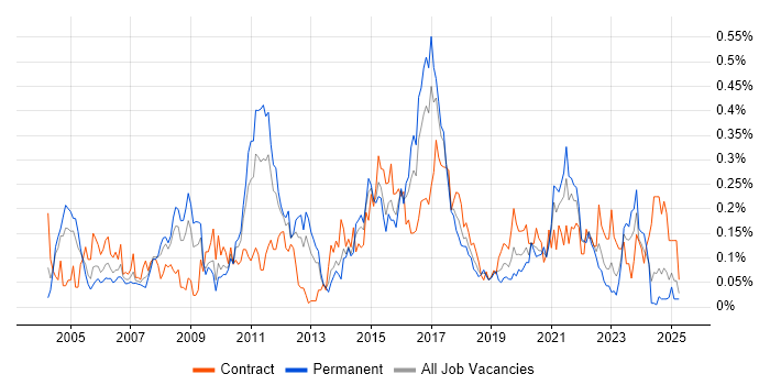 Job vacancy trend for Load Testing in the South West Job vacancy trend for Load Testing in the South West