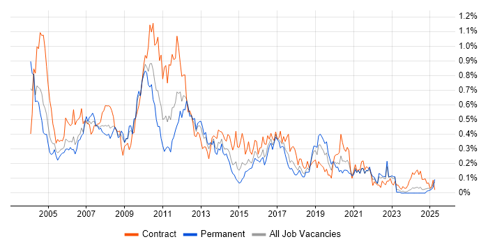 Job vacancy trend for LoadRunner in the South West Job vacancy trend for LoadRunner in the South West